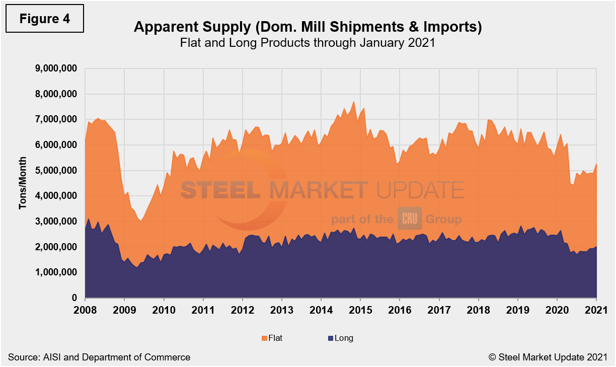 Supply Shipments Fig4