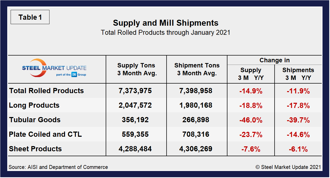 Supply Shipments Tab1