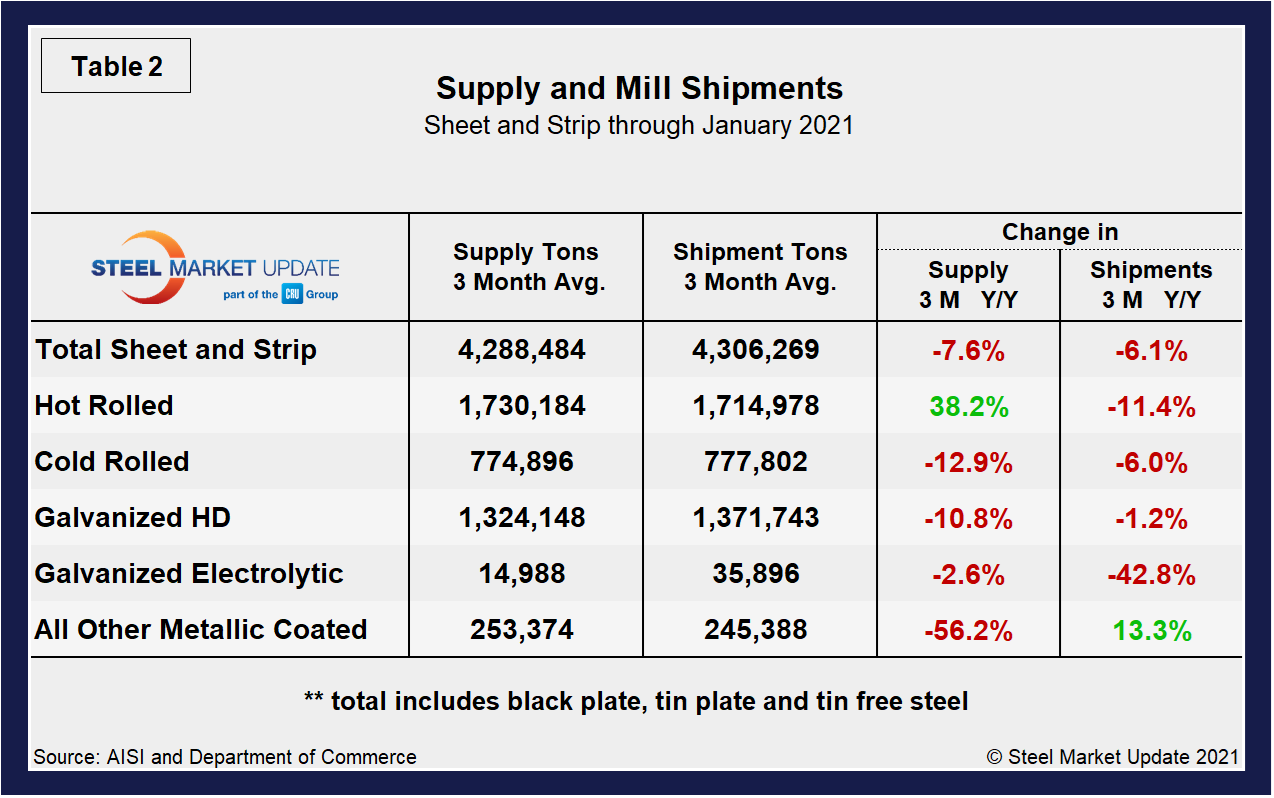 Supply Shipments Tab2