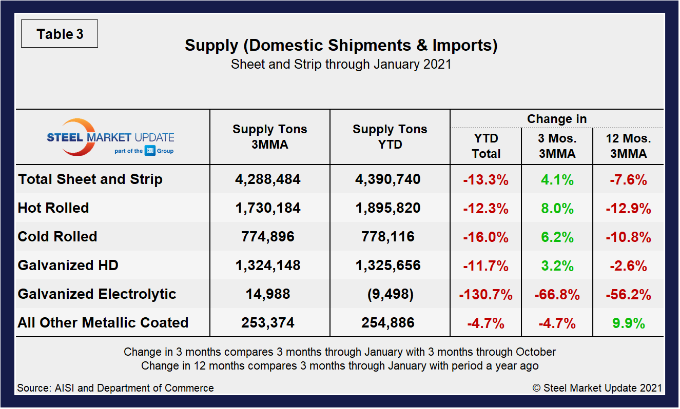 Supply Shipments Tab3