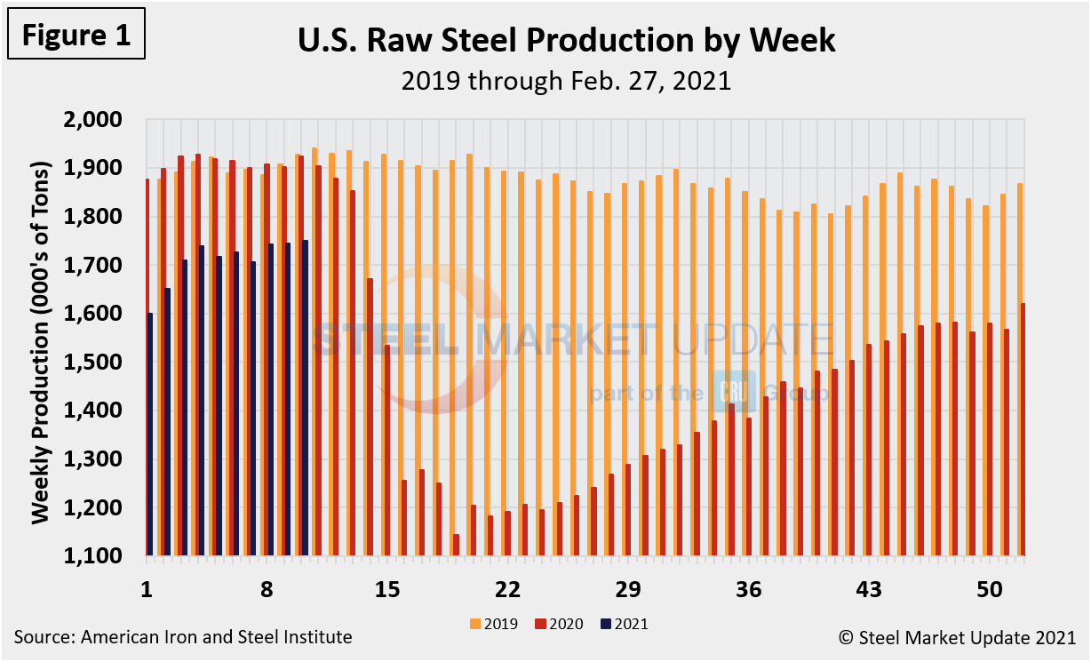 WeeklyRawSteelProd Wk10