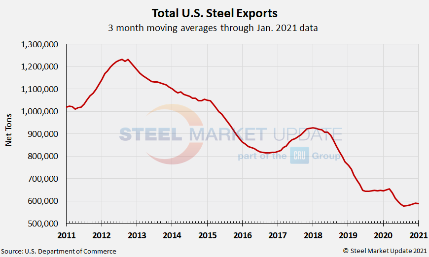 US Steel Exports