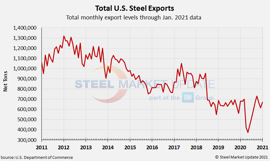 US Steel Exports