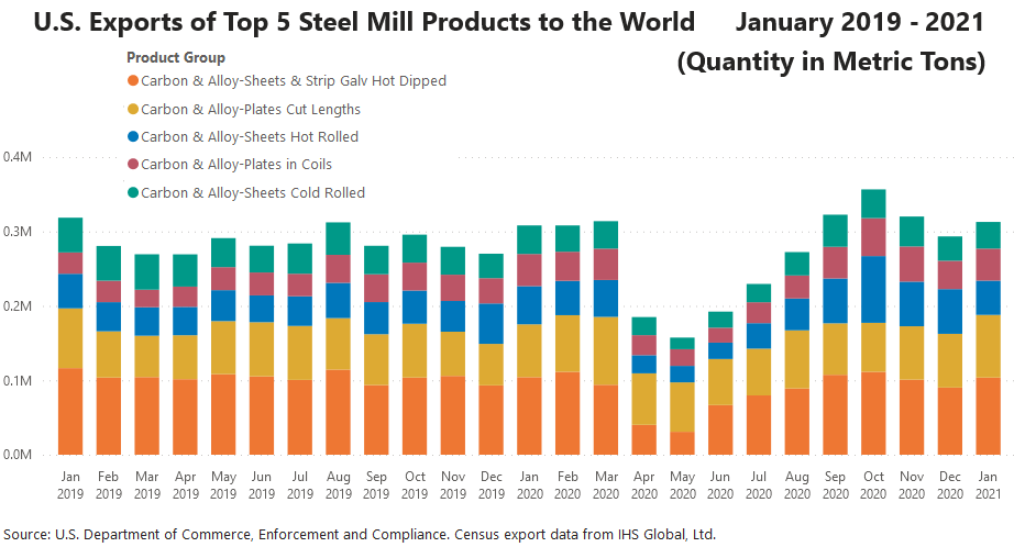 US Steel Exports