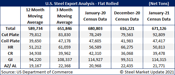 US Steel Exports