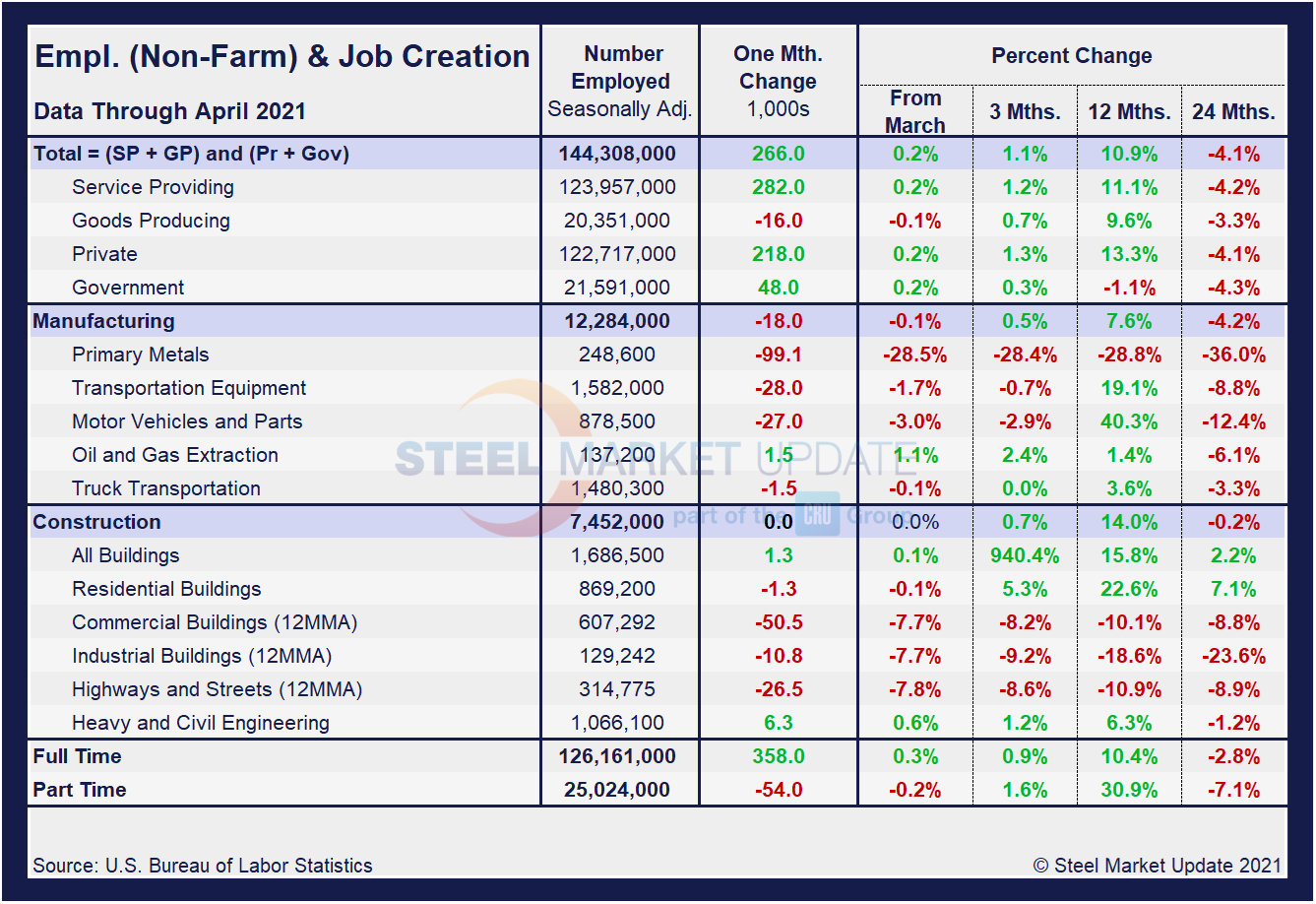 EmpByIndustry Tabel1