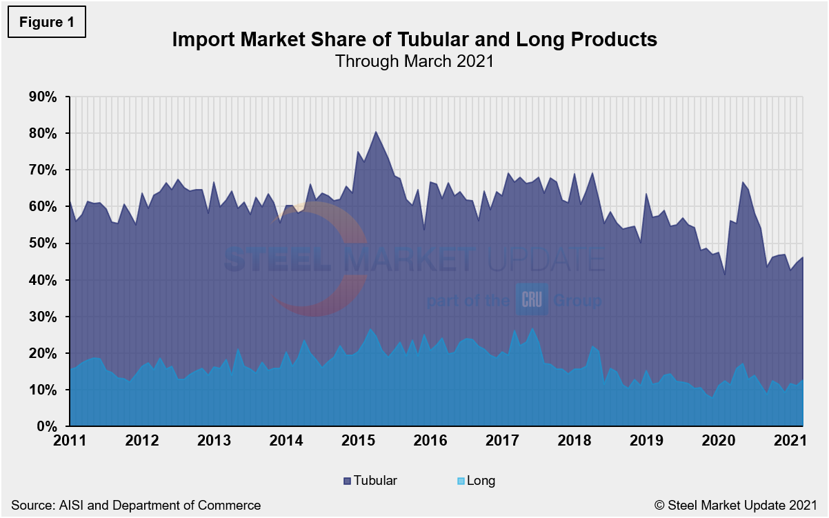 Imp.Market.Share TubeLongs Figure1