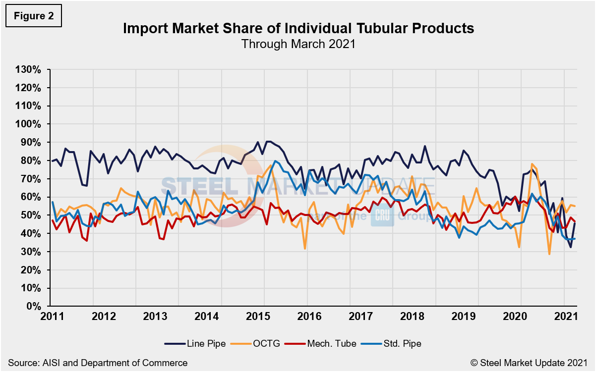 Imp.Market.Share TubeLongs Figure2