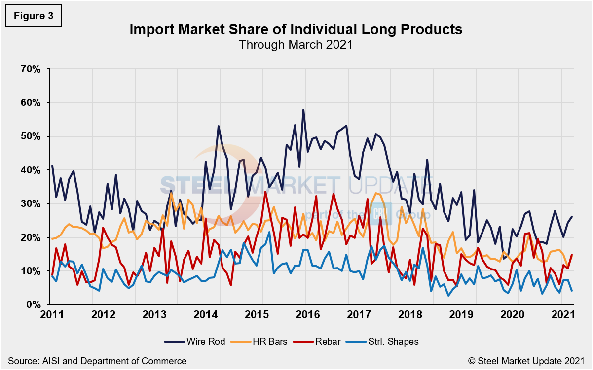 Imp.Market.Share TubeLongs Figure3