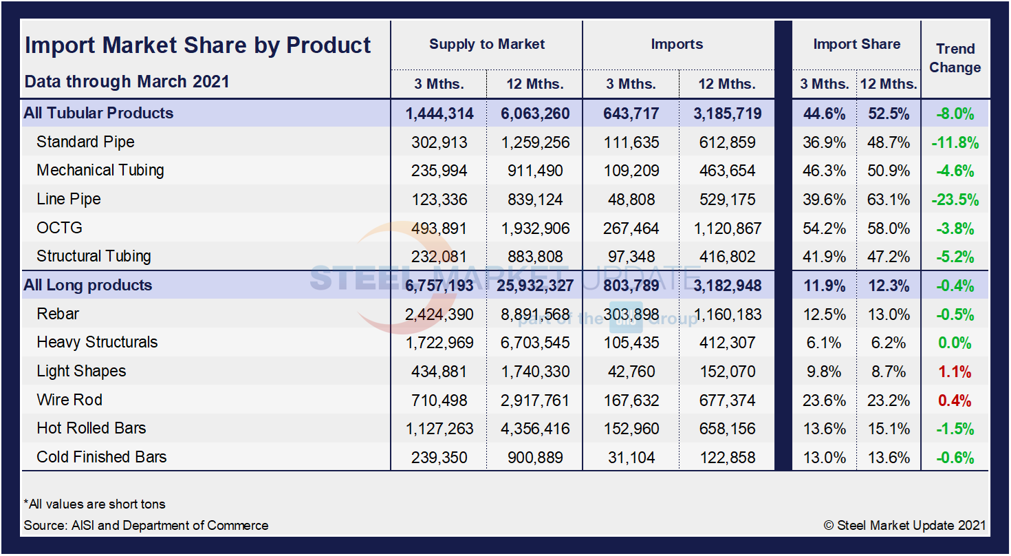 Imp.Market.Share TubeLongs Table1.2