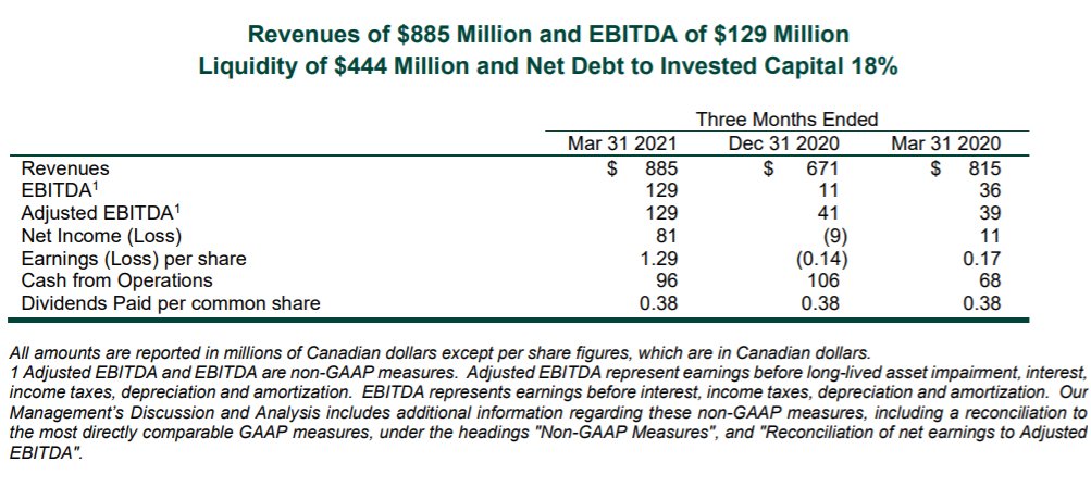 RusselMetals Q1 21 Earnings