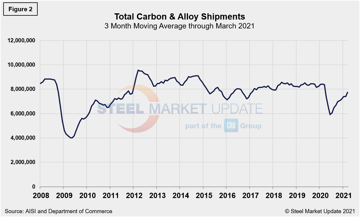 Supply Shipments Fig2