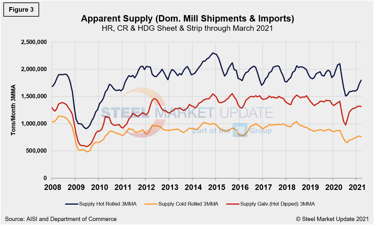 Supply Shipments Fig3