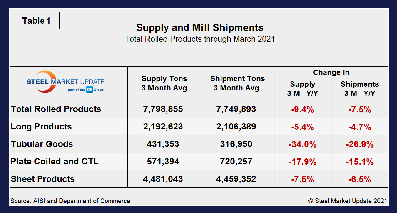 Supply Shipments Tab1