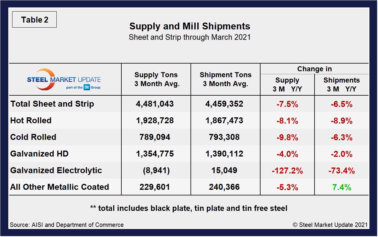 Supply Shipments Tab2