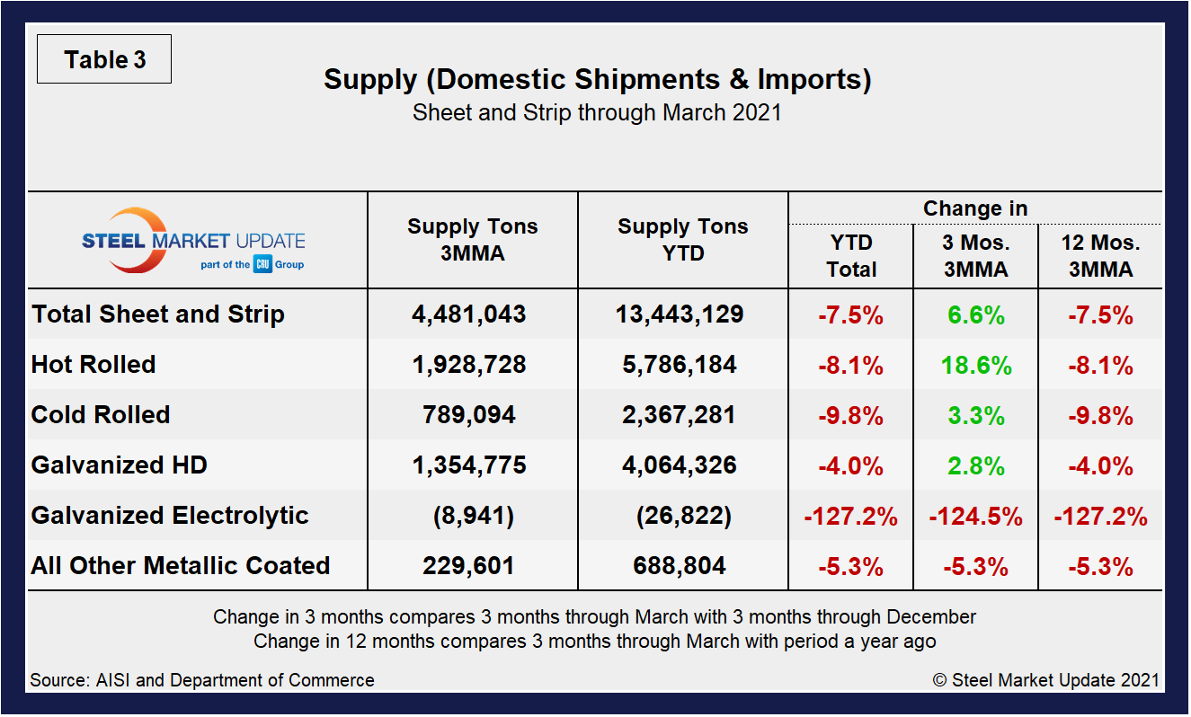 Supply Shipments Tab3