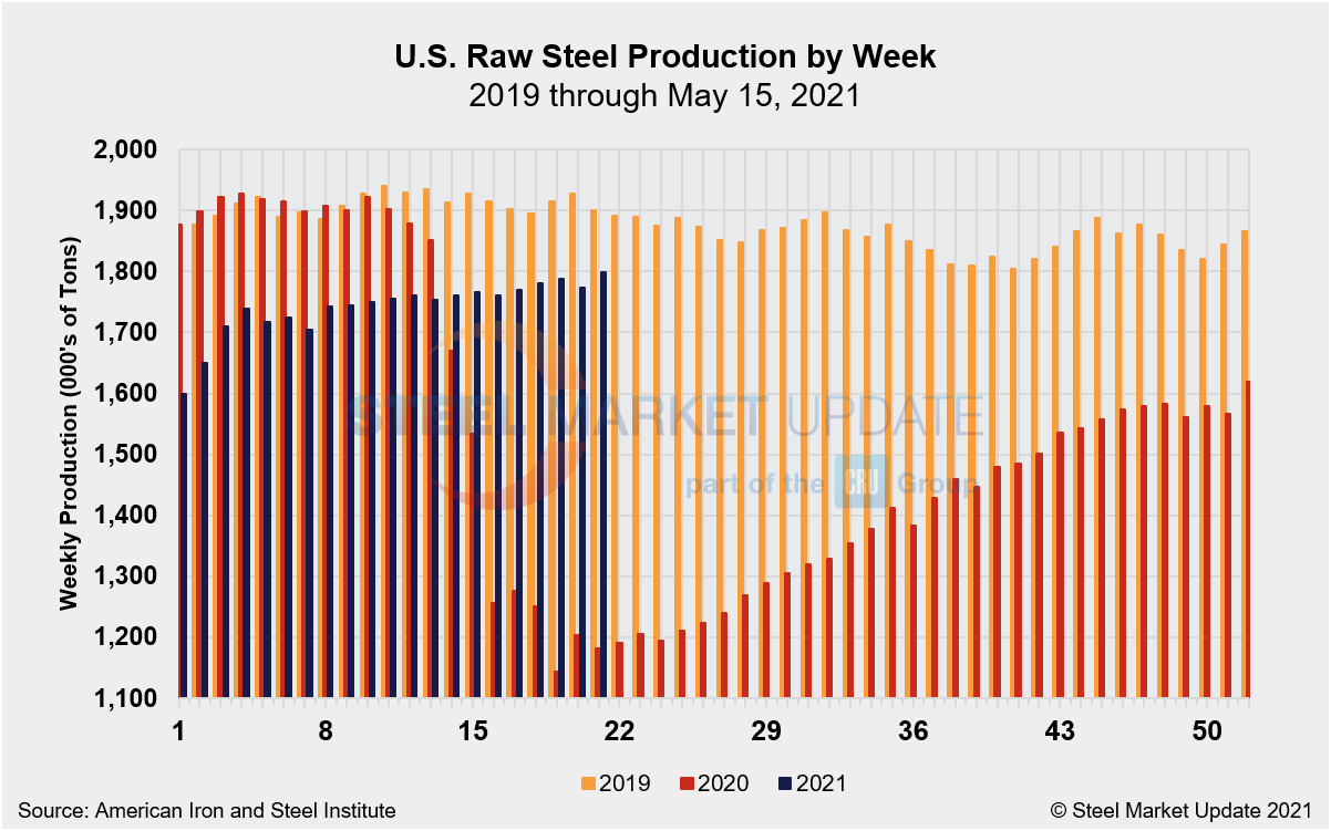 WeeklyRawSteelProd Wk20