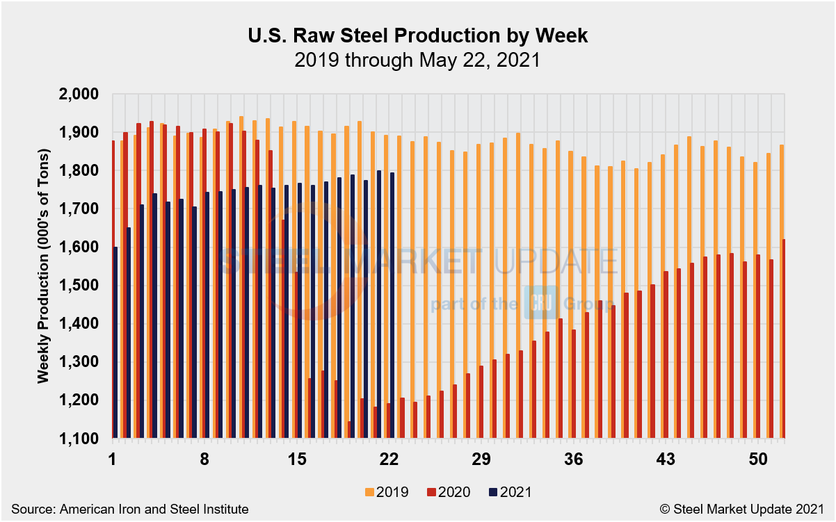 WeeklyRawSteelProd Wk21