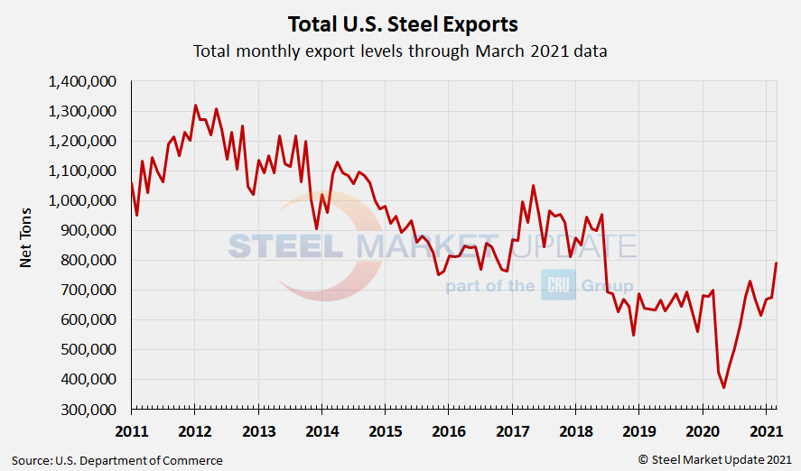 US Steel Exports