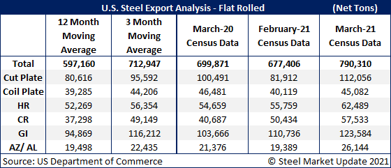 US Steel Exports