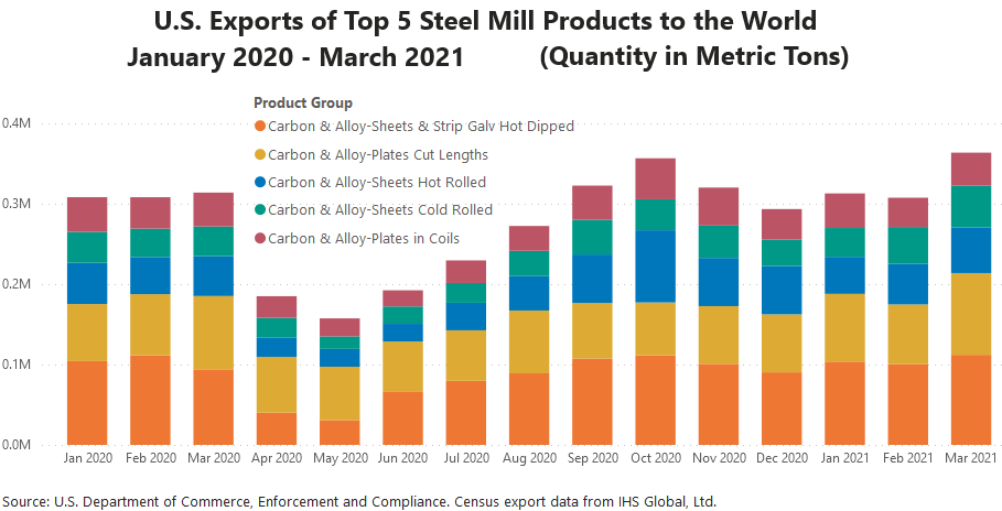 US Steel Exports