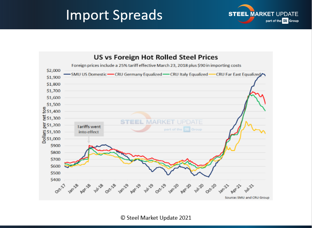 FT Nov 7 2021 import spreads