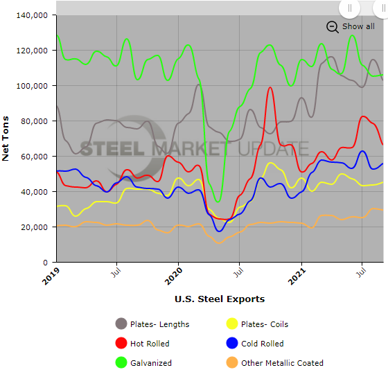 US Steel Exports