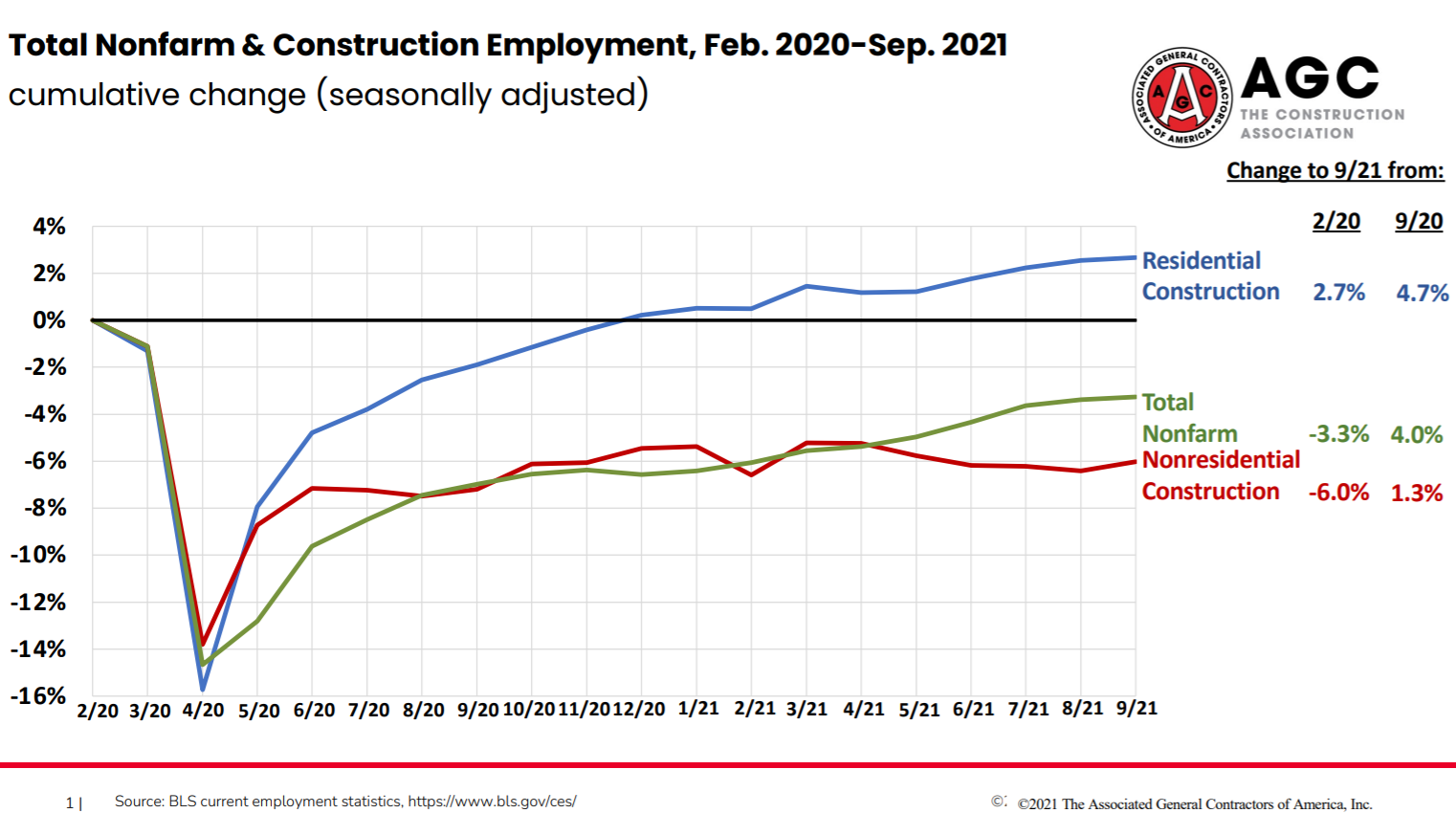 AGC ConstructionEmployment