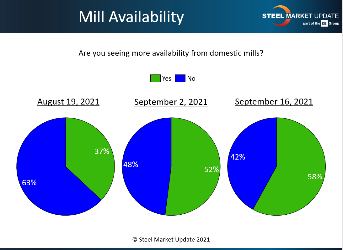 Mill availability FT