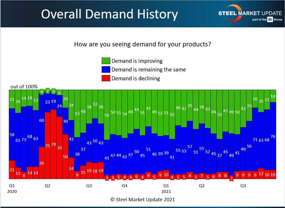 Overall Demand FT