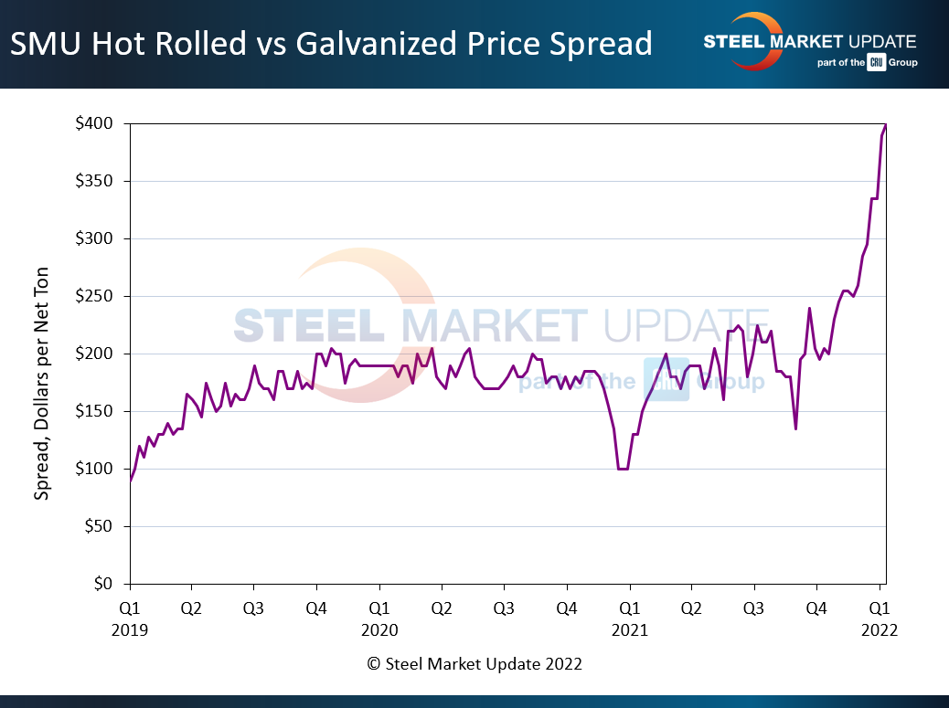 HRC galv spreads chart 2