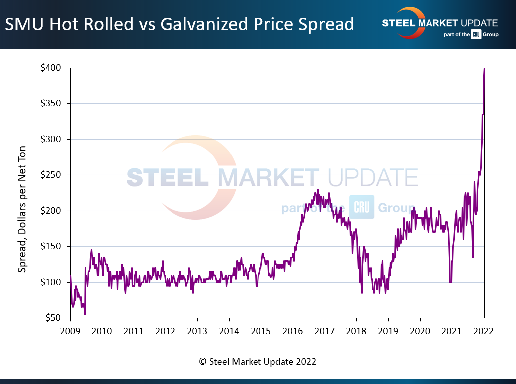 HRC galv spreads chart 3