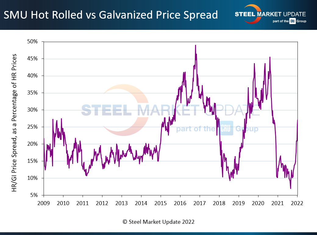 HRC galv spreads chart 4