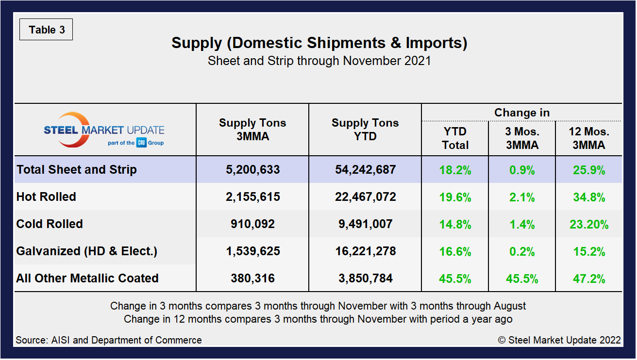 Supply Shipments Tab3