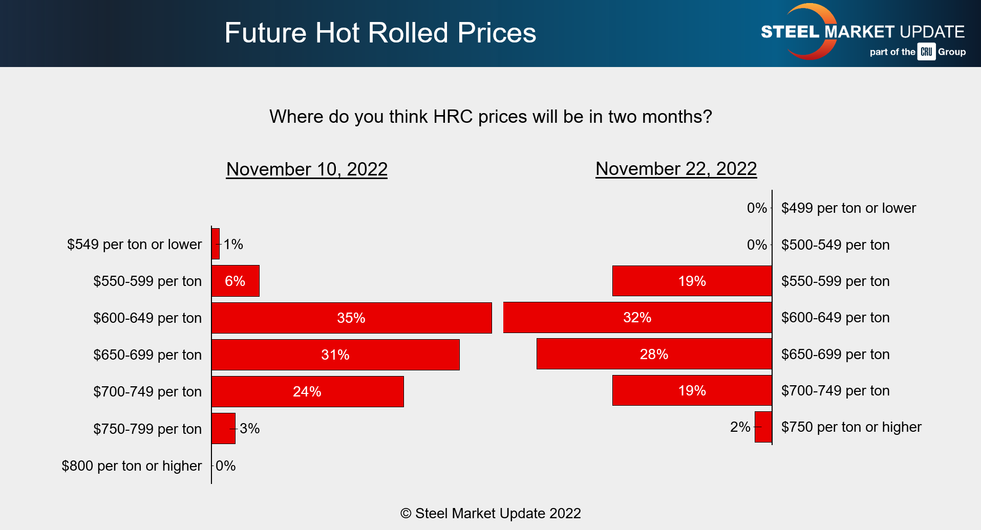 11.22.22 Future HRC Prices