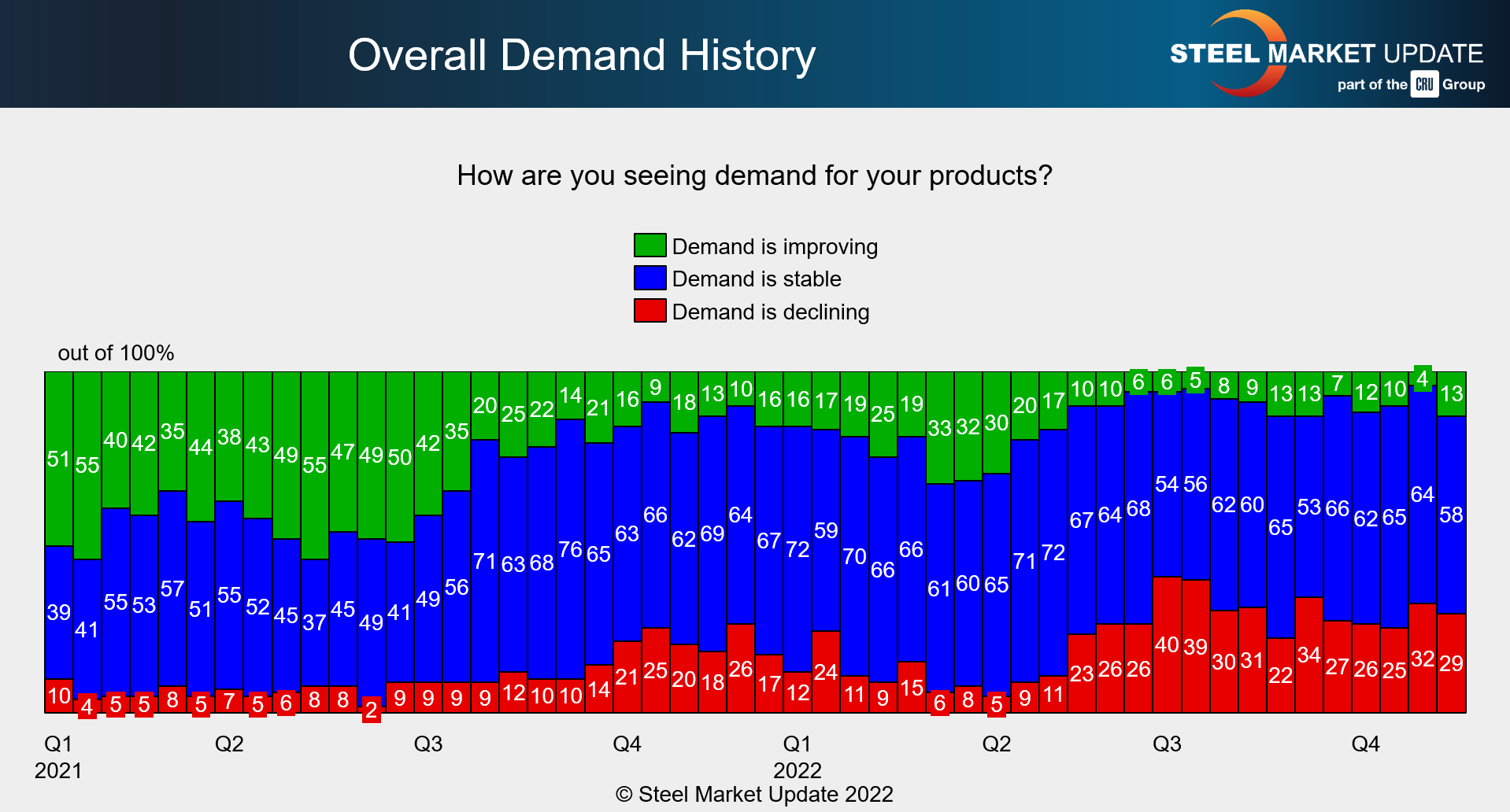 11.22.22 Overall Demand History