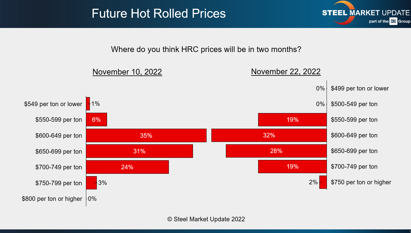 FT Nov 29 2022 future HR prices