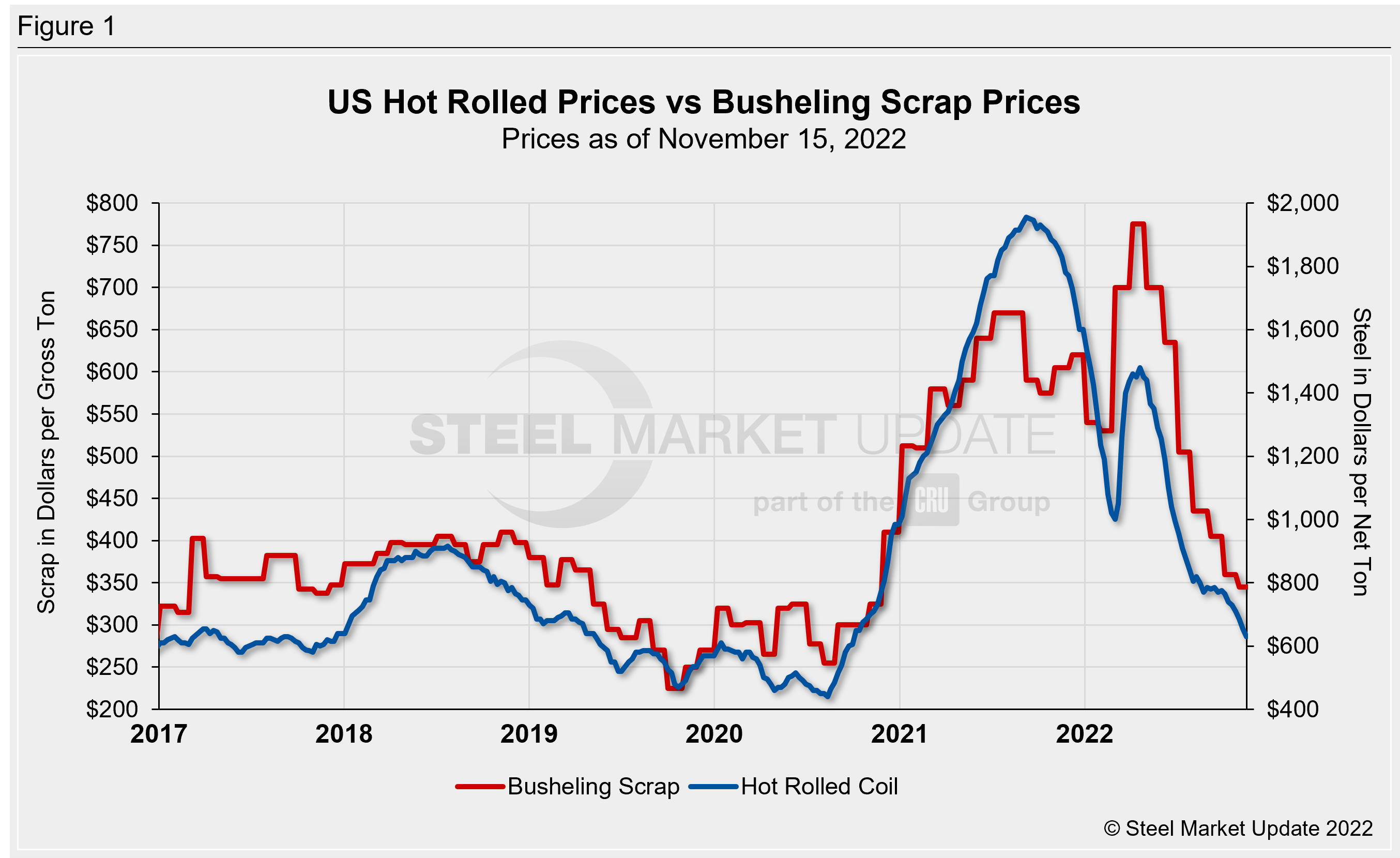 Hot rolled steel and steel scrap prices