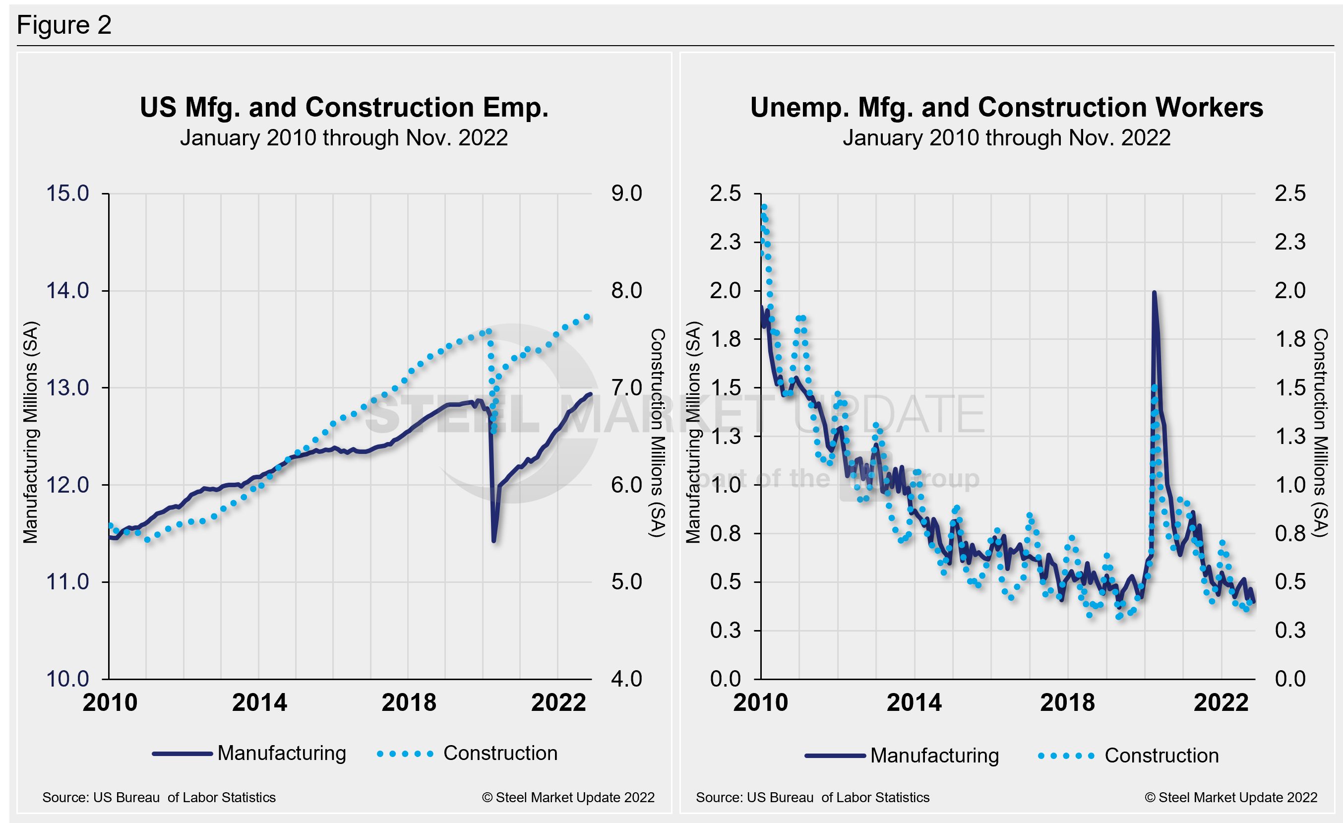 EmpByIndustry Figure2.2