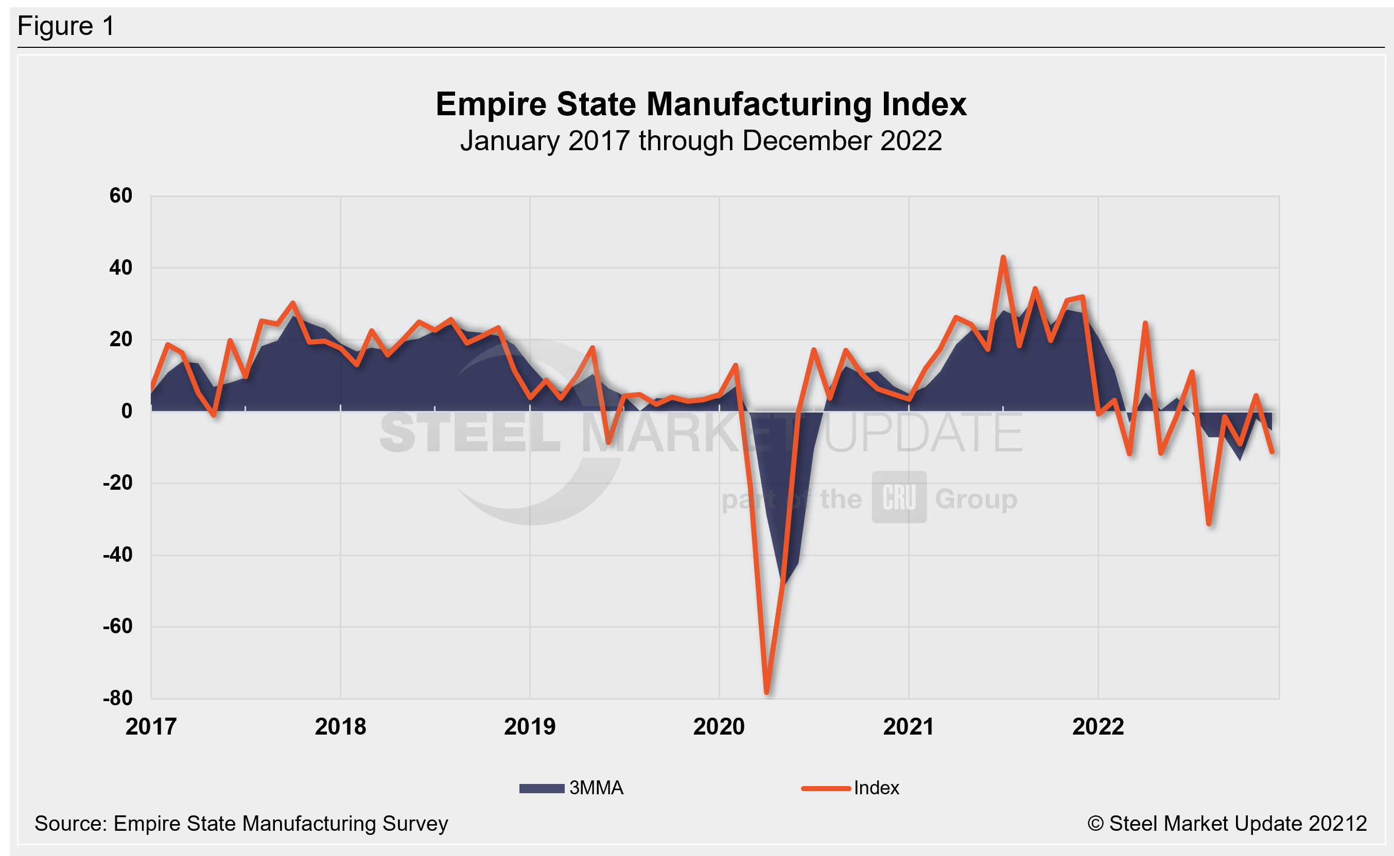 EmpireStateManuf. Dec22