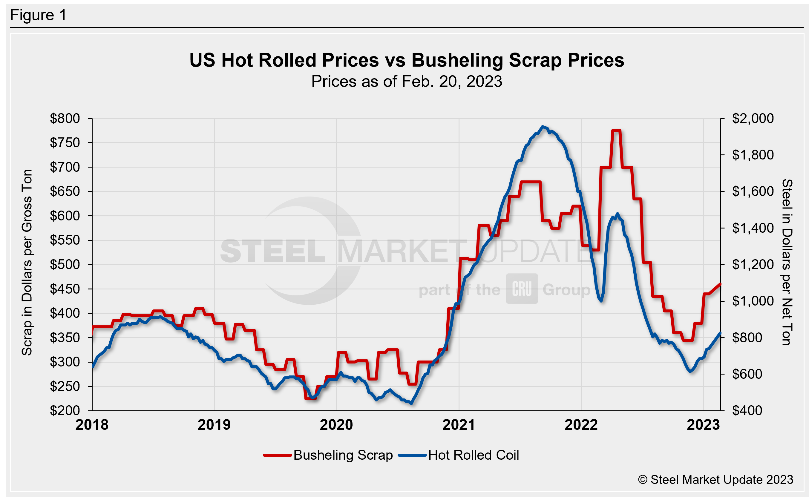 Hot rolled steel and steel scrap prices