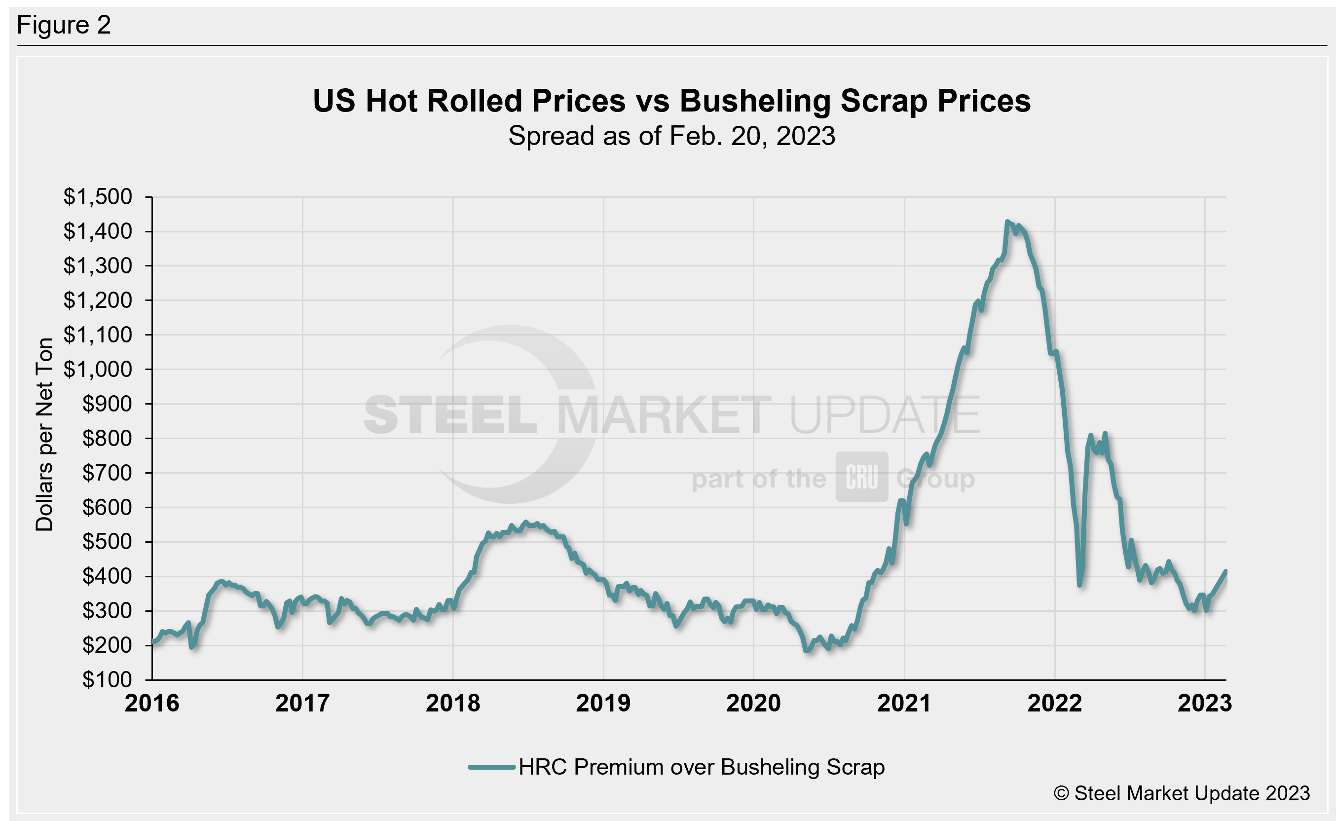 Hot rolled steel price premium over busheling scrap