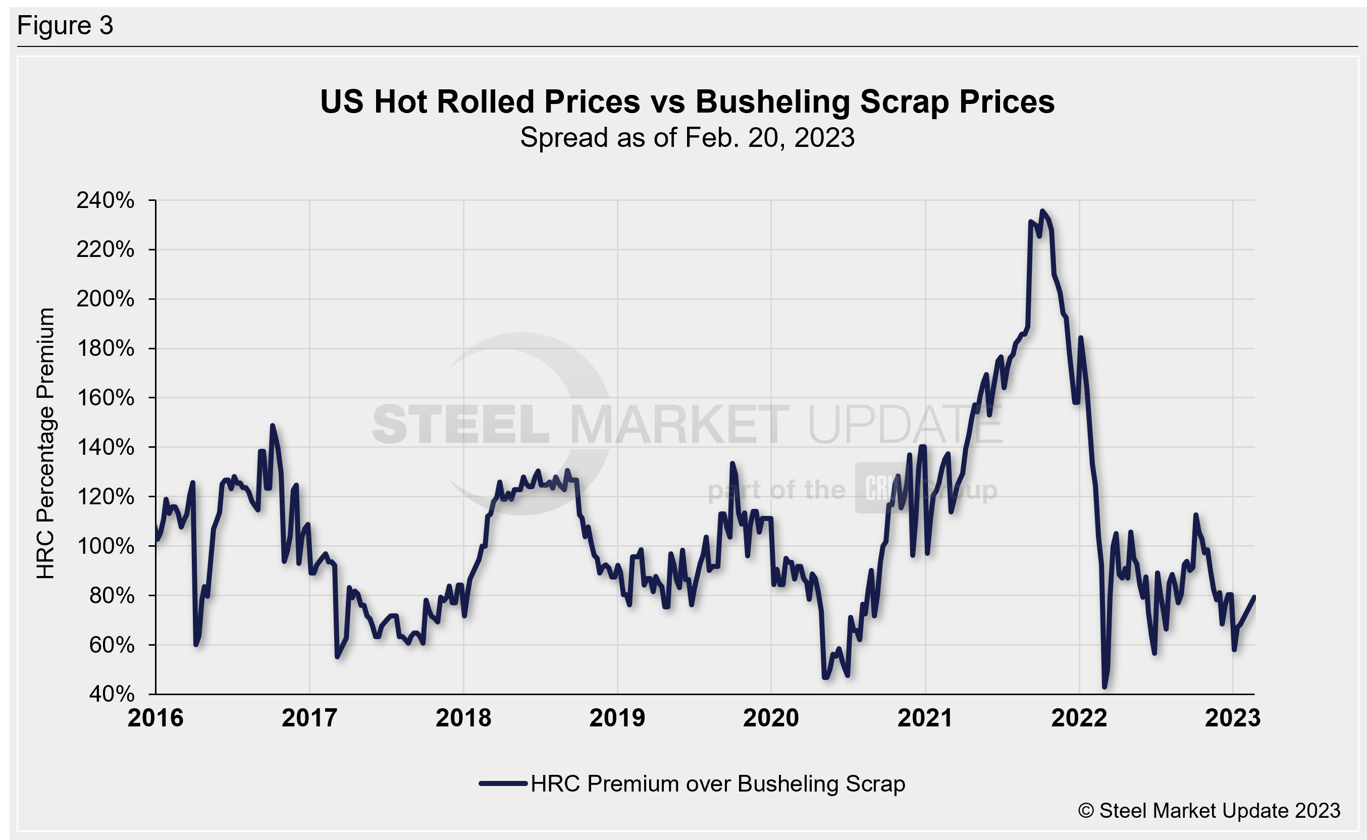 Hot rolled steel percentage premium over busheling scrap