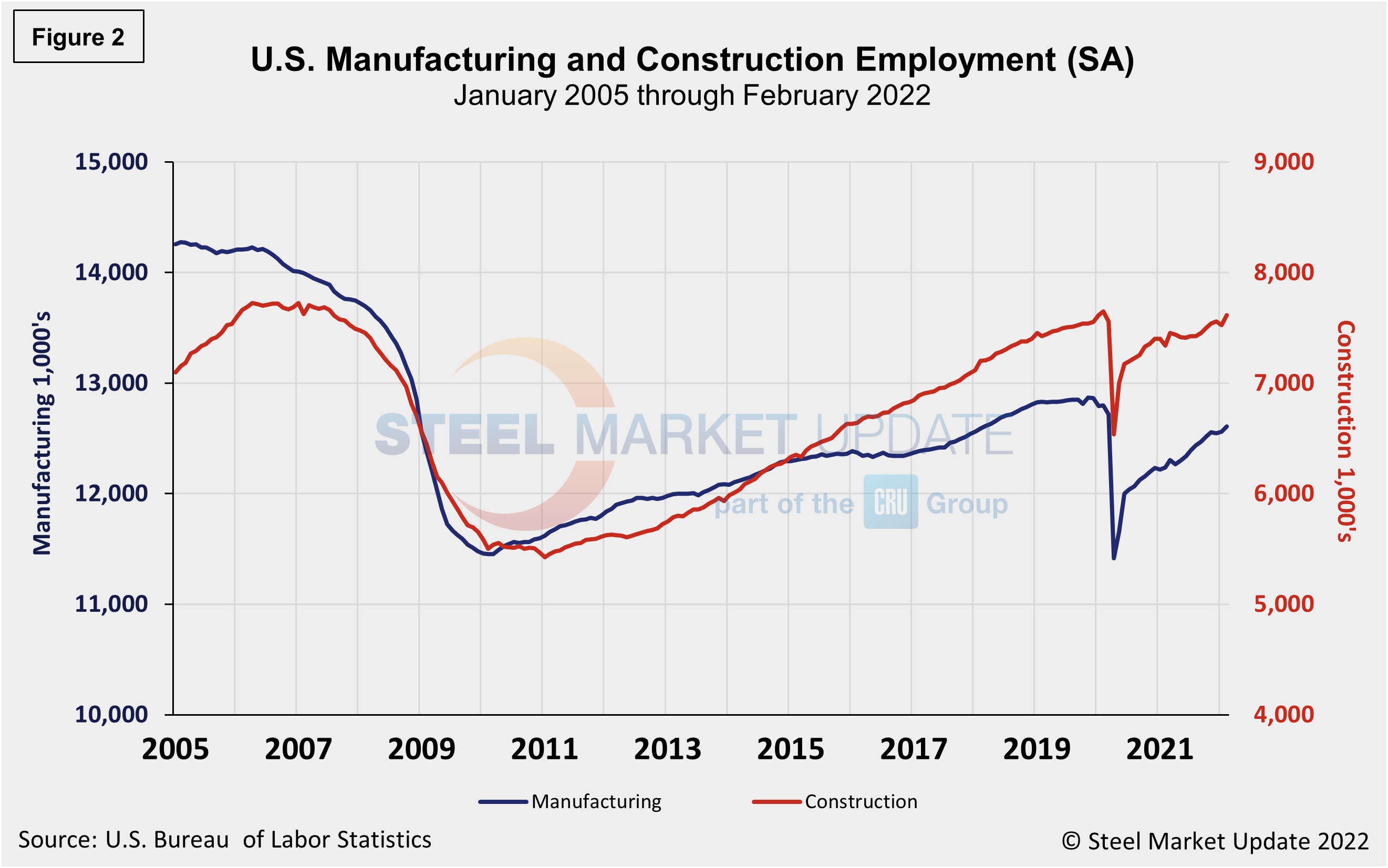 EmpByIndustry Figure2.2