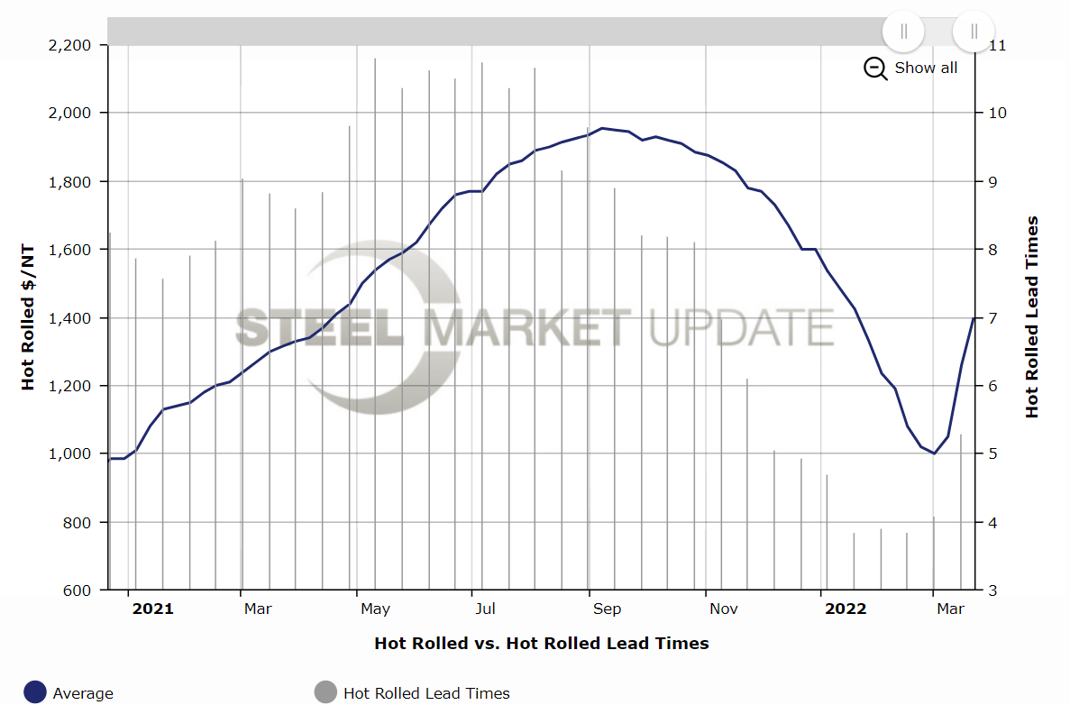 HRC price vs lead times March 27 2022