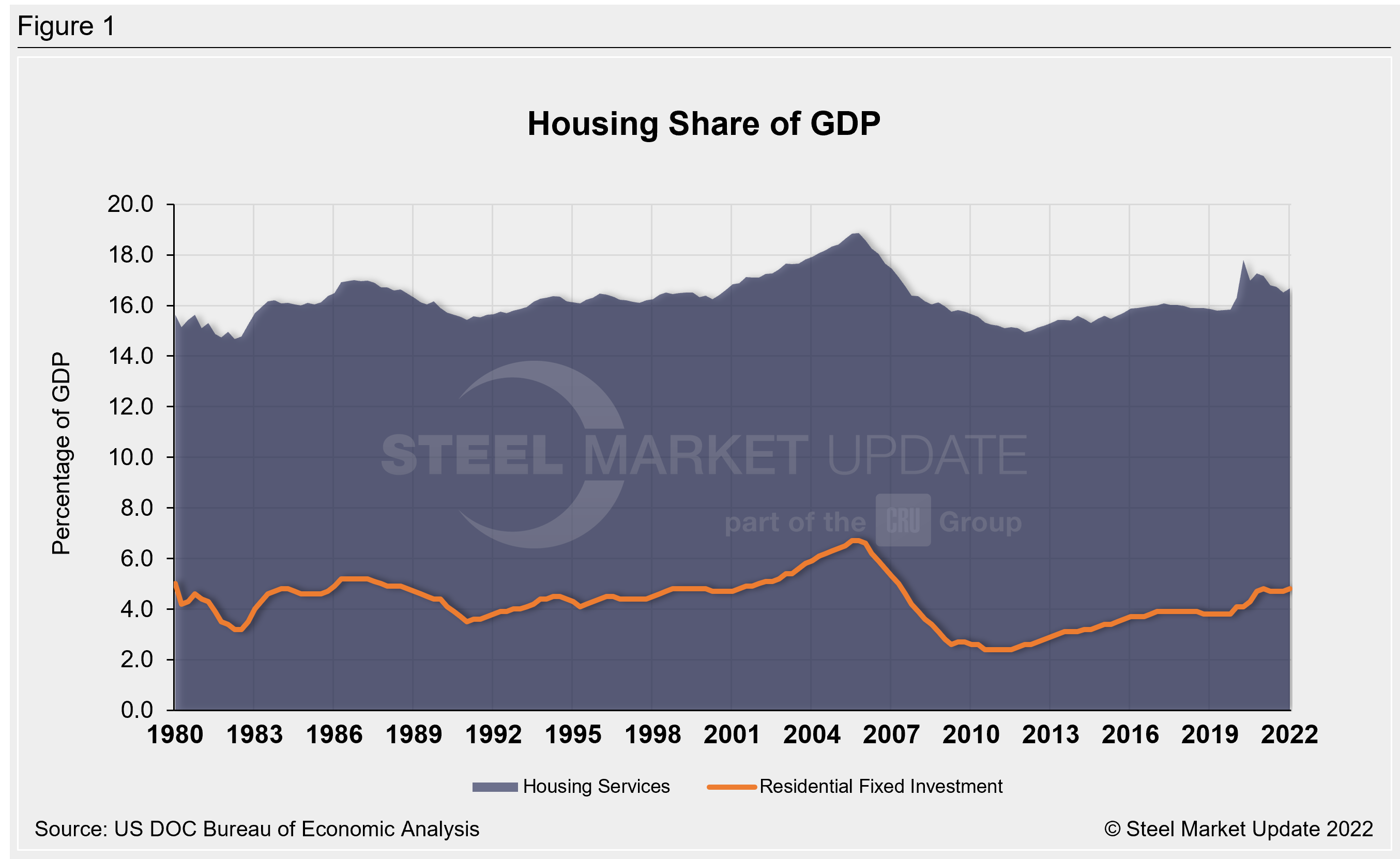 HousingShare GDP Fig1