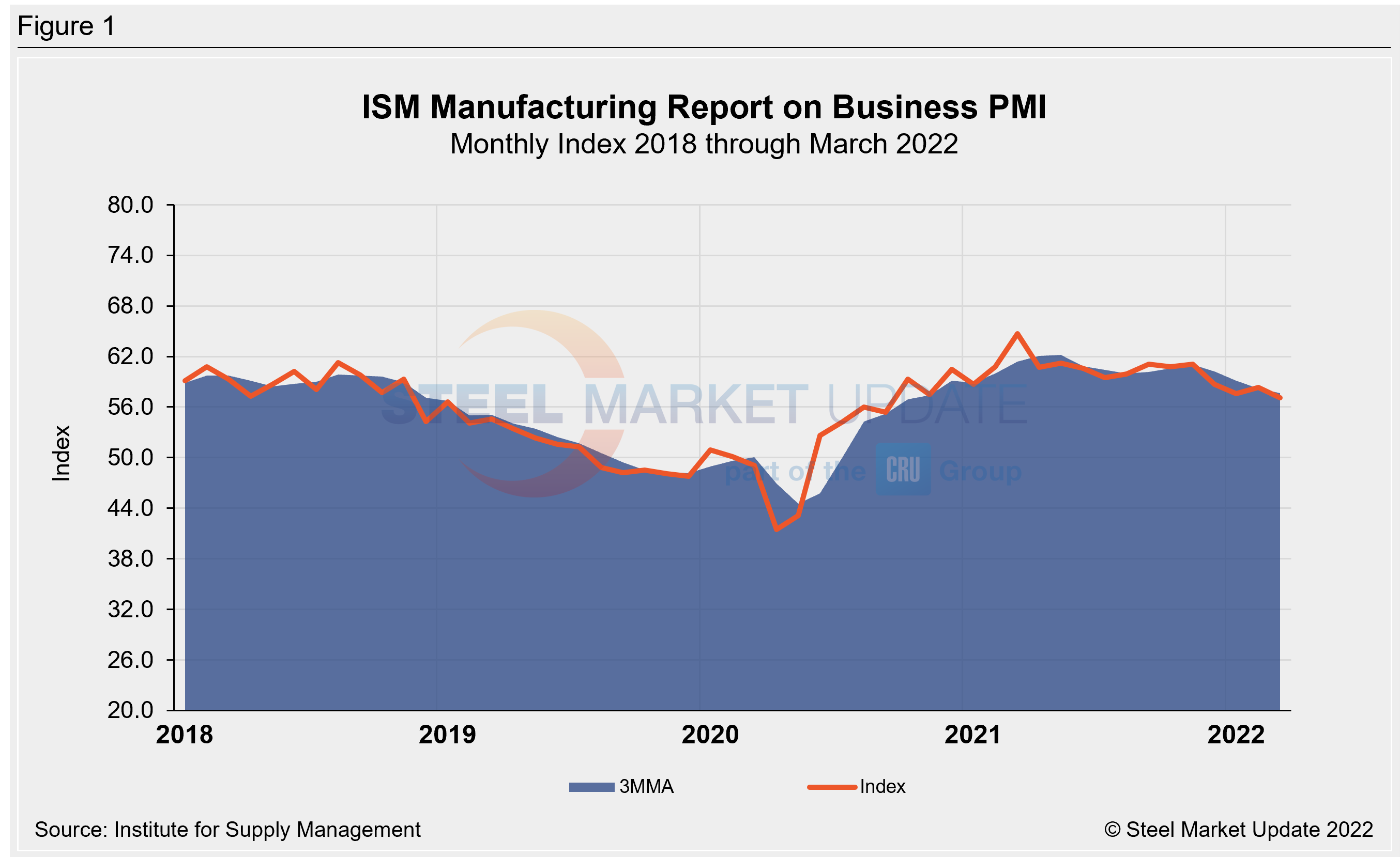 ISM Business PMI Fig