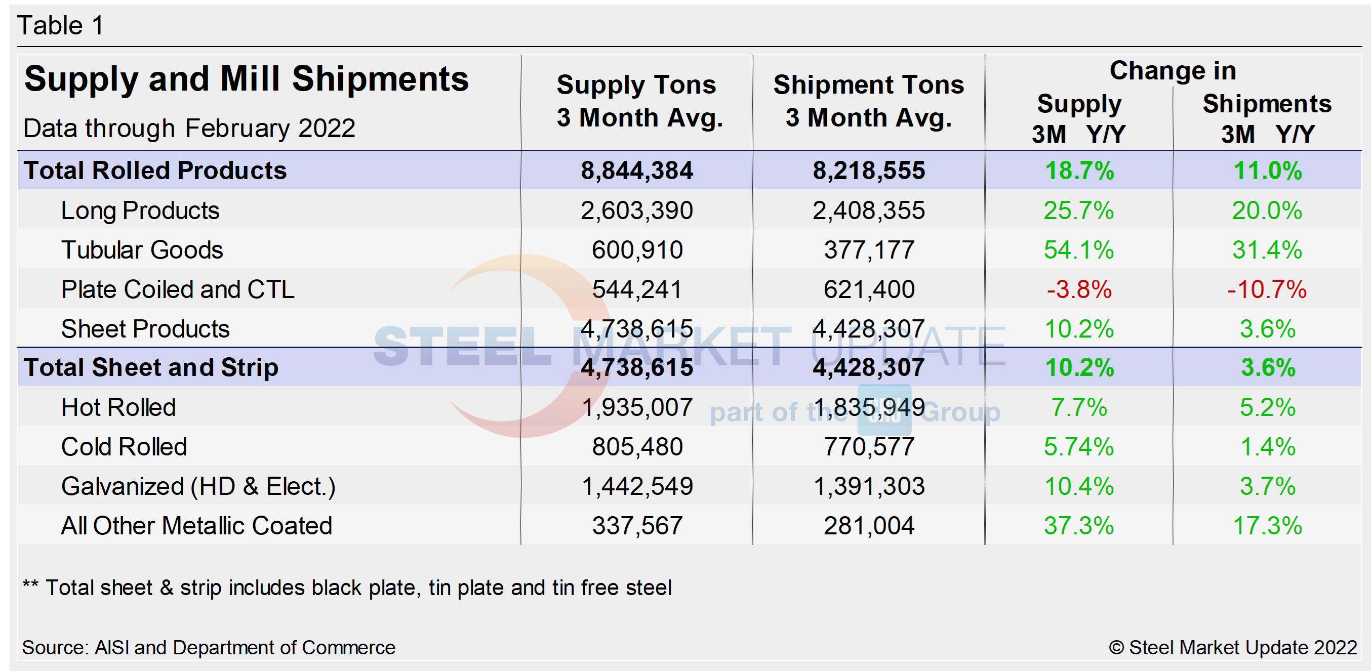 Supply Shipments Tab1