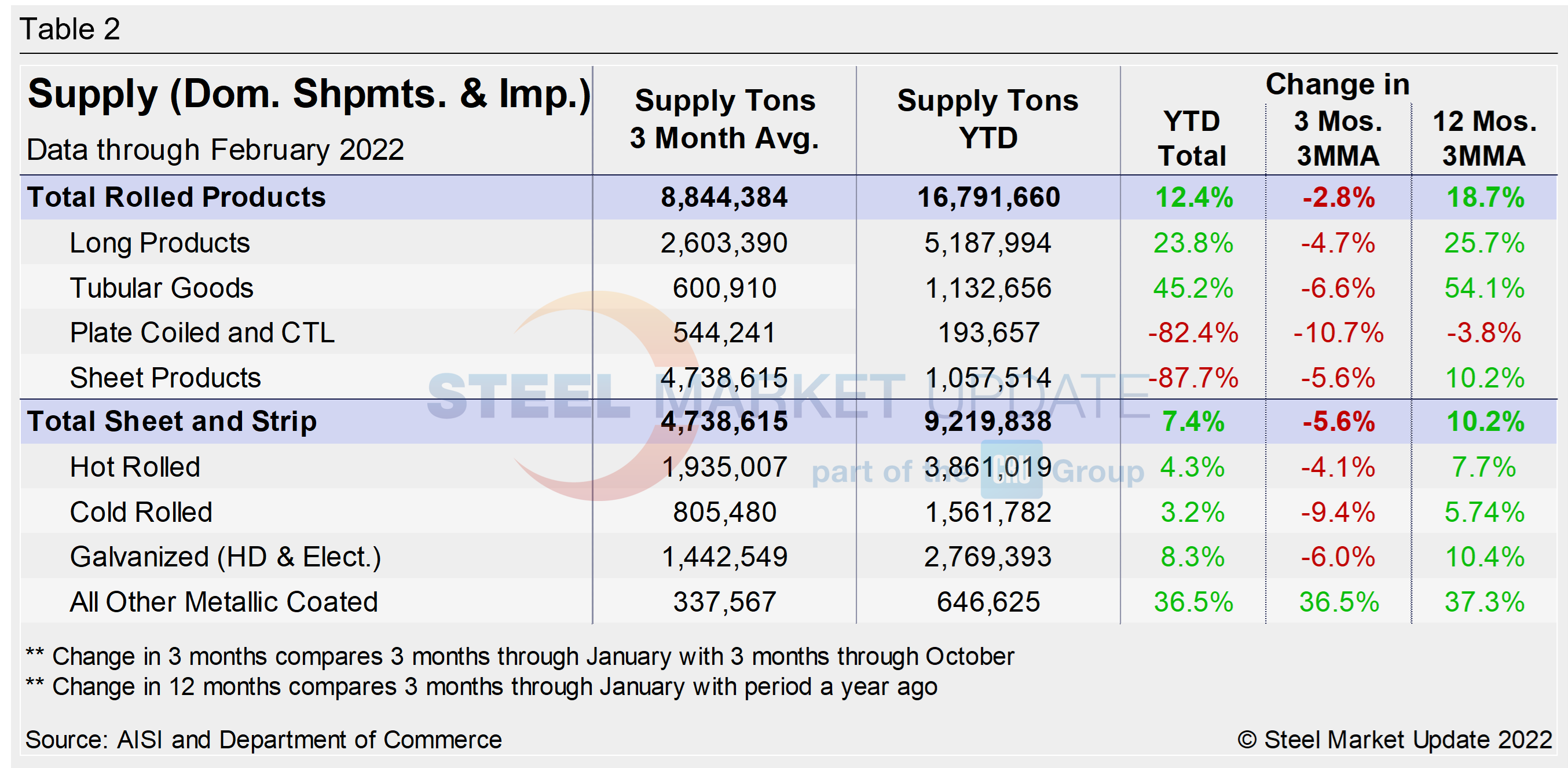 Supply Shipments Tab2