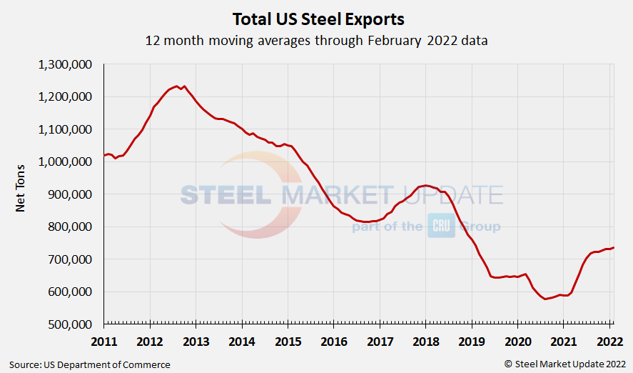 US Steel Exports